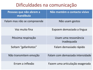 Dificuldades na comunicação
14
Pessoas que não abrem a
mandibula
Não mantém o contacto visivo
Falam mas não se compreende Não usam gestos
Voz muito fina Expoem demasiado a língua
Péssima respiração Usam uma ressonância
inadequada
Soltam “gafanhotos” Falam demasiado rápido
Não transmitem emoção Falam com demasiada intensidade
Erram a inflexão Fazem uma articulação exagerada
 