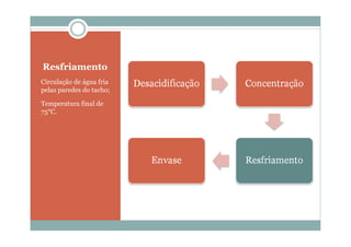 Resfriamento
Circulação de água fria
pelas paredes do tacho;
Temperatura final de
75°C.
 