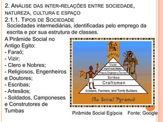 2. ANÁLISE DAS INTER-RELAÇÕES ENTRE SOCIEDADE,
NATUREZA, CULTURA E ESPAÇO
2.1.1. TIPOS DE SOCIEDADE
 Sociedades intermediárias, identificadas pelo emprego da
 escrita e por sua estrutura de classes.
A Pirâmide Social no
Antigo Egito:
- Faraó;
- Vizir;
- Clero e Nobres;
- Religiosos, Engenheiros
e Doutores;
- Escribas;
- Artesãos;
- Soldados, Camponeses
e Construtores de
Tumbas                       Pirâmide Social Egípcia Fonte: Google
 