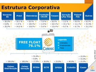 Celesc
Distribuição
• 100.0%T
Celesc
Geração
• 100.0% T
SCGás
• 51.0%
• 0.0%
• 17.0%
O
P
T
ECTE
• 30.9% T
DFESA
• 23.0% T
Cubatão
• 40.0% T
Casan
• 15.5%
• 15.5%
• 15.5%
O
P
T
• 0.0 %
• 18.0 %
• 10.8 %
O
P
T
Eletrobras
• 7.0 %
• 1.0 %
• 3.4 %
O
P
T
Fundação
CELOS
• 0.0 %
• 22.5 %
• 13.4 %
O
P
T
Tarpon
• 3.2 %
• 14.1 %
• 9.7 %
O
P
T
Geração
LPar FIA
• 0.0 %
• 11.1 %
• 6.7 %
O
P
T
Poland
FIA
• 6.5 %
• 31.5%
• 21.3 %
O
P
T
Outros
Governo
SC
• 50.2%
• 0.0%
• 20.2%
O
P
T
Estrutura Corporativa
Previ
• 33.1 %
• 1.9 %
• 14.5 %
O
P
T
FREE FLOAT
76.1%
Legenda
Ordinária
Preferenciais
Total
O
P
T
junho2012
 