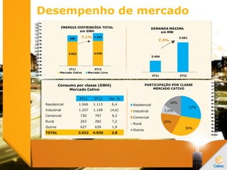 Desempenho de mercado
Consumo por classe (GWH)
Mercado Cativo
2T11 2T12 Var. %
Residencial 1.046 1.113 6,4
Industrial 1.257 1.199 (4,6)
Comercial 730 797 9,2
Rural 263 282 7,2
Outros 627 639 1,9
TOTAL 3.922 4.030 2,8
7,1%
7,3%
3.404
3.651
2T11 2T12
DEMANDA MÁXIMA
em MW
3.922 4.030
990
1.231
2T11 2T12
ENERGIA DISTRIBUÍDA TOTAL
em GWh
Mercado Cativo Mercado Livre
27%
30%
20%
7,0%
16%
PARTICIPAÇÃO POR CLASSE
MERCADO CATIVO
Residencial
Industrial
Comercial
Rural
Outros
 