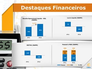 Destaques Financeiros
72
(80)
2T11 2T12
Lucro Líquido (R$MM)
140
(90)
2T11 2T12
EBITDA (R$MM)
943
972
2T11 2T12
Receita Operacional Líquida - ROL
(R$MM)
3,1%
130 124
70
82
21,2% 21,2%
2T11 2T12
Pessoal e MSO (R$MM)
Pessoal MSO % ROL
206200
 