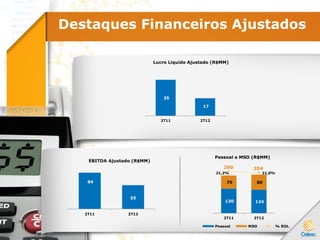 Destaques Financeiros Ajustados
35
17
2T11 2T12
Lucro Líquido Ajustado (R$MM)
84
55
2T11 2T12
EBITDA Ajustado (R$MM)
204200
130 124
70 80
21,2% 21,0%
2T11 2T12
Pessoal e MSO (R$MM)
Pessoal MSO % ROL
 