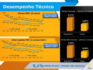 Interrupções FEC (x/consumidor)
Desempenho Técnico
5,1% Média Brasil | Perdas não técnicas
Perdas Técnicas – últimos 12 meses
Perdas Não Técnicas – últimos 12 meses
23,59
21,14
18,92
16,93
18,76 17,66 16,64 15,60 15,63 15,13 14,32
17,08 16,71
15,57
13,48 12,85 12,15 12,56
10,54 9,75 10,22
11,82
2001 2002 2003 2004 2005 2006 2007 2008 2009 2010 2011
Fec Aneel Fec Celesc
34,46
29,74
25,60
22,14
24,56
22,74
21,06 19,54 19,46 18,61 17,59
20,92 20,19 19,91
18,28
16,33 15,20 16,49
14,39 13,51 13,53
17,14
2001 2002 2003 2004 2005 2006 2007 2008 2009 2010 2011
Dec Aneel Dec Celesc
Regulatório Celesc
6,17%
6,08%
Regulatório Celesc
1,56%
0,38%
Horas DEC (h/ano)
DEC Acumulado
6M12 – 8,28
FEC Acumulado
6M12 – 5,76
 