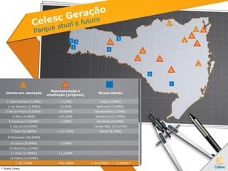 Usinas em operação
Repotenciação e
ampliação [projetos]
Novas Usinas
1 Celso Ramos [5,4MW] +7,2MW Prata [3,0MW]
2 Ivo Silveira [2,6MW] +9,4MW Belmonte [3,6MW]
3 Rio do Peixe [0,52MW] +8,48MW Bandeirante [3,0MW]
4 Pery [4,4MW] +25,6MW Xavantina [6,07MW]
5 Caveiras [3,83MW] +10MW Rondinha [9,6MW]
6 Garcia [8,92MW] Campo Belo [10,0 MW]
7 Salto [6,28MW] +33,72MW Painel [9,2MW]
8 Palmeiras [24,6MW]
9 Cedros [8,4MW] +3,5MW
10 Bracinho [15MW]
11 Piraí [0,78MW] +1,22MW
12 Mafra [0,42MW]
T 81,15MW +99,12MW + 44,47MW < > 13,94MW*
1 3
2
5
4
6
8
10
12
7
9
11
4
5
3
2
1
* Stake Celesc
6
7
 
