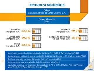Estrutura Societária
Celesc
Centrais Elétricas de Santa Catarina S.A.
Celesc Geração
100%
Rondinha
Energética S.A. 32,5%
Campo Belo
Energética S.A. 30,0%
Painel
Energética S.A. 32,5%
Xavantina
Energética S.A. 40,0%
25,0%Companhia Energética
Rio das Flores S.A.
Autorizado projeto básico de ampliação da Usina Pery (+26,6 MW) em janeiro/2012
Licenciamento ambiental para a ampliação da PCH Celso Ramos (+7,2 MW) em março/2012
Início de operação da Usina Belmonte (3,6 MW) em maio/2012
Licenciamento para a ampliação da PCH Salto em julho/2012
Aprovada mudança no Regime de Concessão de 8 PCHs (Σ 51,8MW) de “Serviço Público”
para “Produtor Independente de Energia – PIE”
 