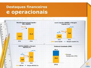 Destaques financeiros
e operacionais
12,9
21,3
2T11 2T12
Receita Operacional Líquida -
ROL (R$MM)
6,8
14,1
53,0%
66,2%
2T11 2T12
EBITDA (R$MM) e Margem
EBITDA (%)
EBITDA Margem EBITDA (%)
65,1%
3,4
9,026,5%
42,0%
2T11 2T12
Lucro Líquido (R$MM) e Margem
Líquida (%)
Lucro Líquido Margem Líquida (%)
164,7%
107,4%
55,8
81,2
2T12
Potência Instalada (MW)
Energia
Assegurada (MW)
 