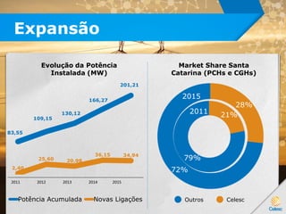 Evolução da Potência
Instalada (MW)
Market Share Santa
Catarina (PCHs e CGHs)
28%
21%
79%
72%
Outros Celesc
Expansão
83,55
109,15
130,12
166,27
201,21
2,40
25,60 20,98
36,15 34,94
Potência Acumulada Novas Ligações
2011 2012 2013 2014 2015
2015
2011
 
