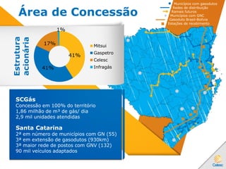 Área de Concessão
SCGás
Concessão em 100% do território
1,86 milhão de m³ de gás/ dia
2,9 mil unidades atendidas
Santa Catarina
2ª em número de municípios com GN (55)
3ª em extensão de gasodutos (930km)
3ª maior rede de postos com GNV (132)
90 mil veículos adaptados
Mitsui
Gaspetro
Celesc
Infragás
Estrutura
acionária
Municípios com gasodutos
Redes de distribuição
Ramais futuros
Municípios com GNC
Gasoduto Brasil-Bolívia
Estações de recebimento
41%
41%
17%
1%
 