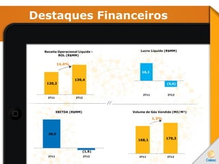 Destaques Financeiros
16,1
(5,6)
2T11 2T12
Lucro Líquido (R$MM)
28,0
(1,9)
2T11 2T12
EBITDA (R$MM)
120,2
139,4
2T11 2T12
Receita Operacional Líquida -
ROL (R$MM)
168,1
170,3
2T11 2T12
Volume de Gás Vendido (Mil/M³)
1,3%
16,0%
 
