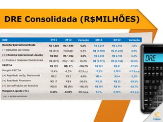 DRE Consolidada (R$MILHÕES)
DRE 2T11 2T12 Variação 6M11 6M12 Variação
Receita Operacional Bruta R$ 1.556 R$ 1.649 6,0% R$ 3.219 R$ 3.463 7,6%
(-) Deduções da receita R$ (573) R$ (628) 9,4% R$ (1.180) R$ (1.297) 9,9%
(=) Receita Operacional Líquida R$ 982 R$ 1.022 4,0% R$ 2.039 R$ 2.166 6,2%
(-) Custos e Despesas Operacionais R$ (873) R$ (1.137) 30,2% R$ (1.771) R$ (2.169) 22,4%
EBITDA R$ 151 R$( 77) -150,7% R$ 351 R$ 81 -77,0%
Margem EBITDA 15,4% -7,5% -22,9 p.p. 17,2% 3,70% -13,5 p.p.
(+) Resultado da Eq. Patrimonial R$ 2 R$ 2 -9,6% R$ 4 R$ 4 -2,5%
(+) Resultado Financeiro R$ 17 R$ 8 -56,6% R$ 31 R$ 23 -26,5%
(=) Lucro/Prejuízo do Exercício R$ 81 R$ (70) -186,3% R$ 197 R$ 14 -92,7%
Margem Líquida (%) 8,30% -6,80% -15,1 p.p. 9,7% 0,70% -9.0 p.p.
p.p. = pontos percentuais
 