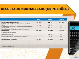 RESULTADO NORMALIZADO(R$ MILHÕES)
6M11 6M12 Variação
Lucro/Prejuízo do Exercício R$ 197 R$ 14 -92,7%
(-) Efeitos Ativos e Passivos Regulatórios registrado
30/06 R$ (71) R$ 50 n/a
(-) Próximo ciclo tarifário - valores não considerados na
revisão 2012 - R$ 45 n/a
Lucro Líquido - Ajustado por ativos/passivos
regulatóros R$ 127 R$ 110 -13,4%
(-) Efeitos não recorrentes
Resolução ANEEL 367 - R$ 10 n/a
Recuperação Judicial – Grandes Consumidores - R$ 13 n/a
Lucro Líquido - Ajustado R$ 127 R$ 132 4,5%
* Valores Líquidos de IR/CS
 