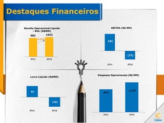 Destaques Financeiros
873
1.137
2T11 2T12
Despesas Operacionais (R$ MM)
982 1022
2T11 2T12
Receita Operacional Líquida
- ROL (R$MM)
4,0%
151
(77)
2T11 2T12
EBITDA (R$ MM)
81
(70)
2T11 2T12
Lucro Líquido (R$MM)
 
