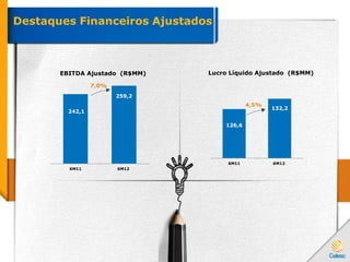 Destaques Financeiros Ajustados
242,1
259,2
6M11 6M12
EBITDA Ajustado (R$MM)
126,6
132,2
6M11 6M12
Lucro Líquido Ajustado (R$MM)
7,0%
4,5%
 