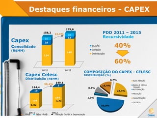Destaques financeiros - CAPEX
Capex
consolidado
(R$MM)
PDD 2011 – 2015
Recursividade
40%
60%
Capex Celesc
Distribuição (R$MM)
COMPOSIÇÃO DO CAPEX - CELESC
DISTRIBUIÇÃO (%)
24,4%
50,0%
1,0%
8,5%
15,4%
0,7% ALTA TENSÃO
BAIXA E MÉDIA
TENSÃO
AUTOMAÇÃO
MEDIÇÃO
MANUTENÇÃO
OUTROS
6M11 6M12
104
144
10
5
RAB Não -RAB Relação CAPEX x Depreciação
1,3x
1,7x
30,4%
6M11 6M12
114
149
28
1316
18
SCGÁS
Geração
Distribuição
13,4%
158,2
179,6
114,4
149,1
 