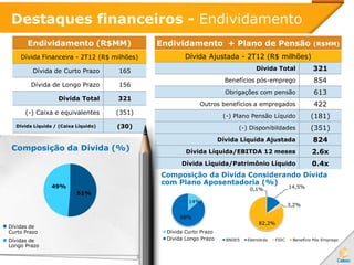 Destaques financeiros - Endividamento
Composição da Dívida (%)
Composição da Dívida Considerando Dívida
com Plano Aposentadoria (%)
24%
76%
11%
4%
13%
72%
Dívidas de
Curto Prazo
Dívidas de
Longo Prazo
51%
49%
Endividamento (R$MM)
Dívida Financeira - 2T12 (R$ milhões)
Dívida de Curto Prazo 165
Dívida de Longo Prazo 156
Dívida Total 321
(-) Caixa e equivalentes (351)
Dívida Líquida / (Caixa Líquido) (30)
Endividamento + Plano de Pensão (R$MM)
Dívida Ajustada - 2T12 (R$ milhões)
Dívida Total 321
Benefícios pós-emprego 854
Obrigações com pensão 613
Outros benefícios a empregados 422
(-) Plano Pensão Líquido (181)
(-) Disponibildades (351)
Dívida Líquida Ajustada 824
Dívida Líquida/EBITDA 12 meses 2.6x
Dívida Líquida/Patrimônio Líquido 0.4x
14%
86%
Dívida Curto Prazo
Dívida Longo Prazo
0,1% 14,5%
3,2%
82,2%
BNDES Eletrobrás FIDC Benefício Pós-Emprego
 