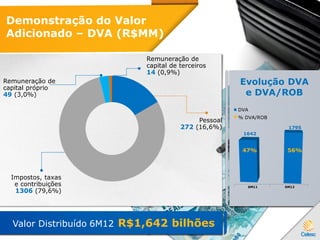 Demonstração do Valor
Adicionado – DVA (R$MM)
Valor Distribuído 6M12 R$1,642 bilhões
Pessoal
272 (16,6%)
Remuneração de
capital próprio
49 (3,0%)
Remuneração de
capital de terceiros
14 (0,9%)
Impostos, taxas
e contribuições
1306 (79,6%)
Evolução DVA
e DVA/ROB
DVA
% DVA/ROB
6M11 6M12
1642
1795
47% 56%
 