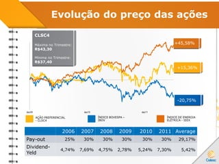 Evolução do preço das ações
AÇÃO PREFERENCIAL
- CLSC4
ÍNDICE BOVESPA –
IBOV
ÍNDICE DE ENERGIA
ELÉTRICA - IEEX
2006 2007 2008 2009 2010 2011 Average
Pay-out 25% 30% 30% 30% 30% 30% 29,17%
Dividend-
Yeld
4,74% 7,69% 4,75% 2,78% 5,24% 7,30% 5,42%
CLSC4
Máxima no Trimestre:
R$43,30
Mínima no Trimestre:
R$37,40
+45,58%
+15,36%
-20,75%
dez/09 dez/10 dez/11
 