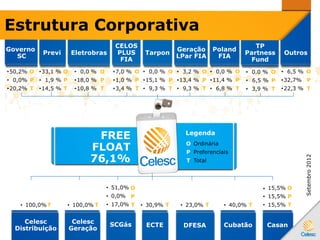 Celesc
Distribuição
• 100,0%T
Celesc
Geração
• 100,0% T
SCGás
• 51,0%
• 0,0%
• 17,0%
O
P
T
ECTE
• 30,9% T
DFESA
• 23,0% T
Cubatão
• 40,0% T
Casan
• 15,5%
• 15,5%
• 15,5%
O
P
T
FREE
FLOAT
76,1%
Legenda
Ordinária
Preferenciais
Total
O
P
T
Setembro2012
•00,0 %
•18,0 %
•10,8 %
O
P
T
Eletrobras
•7,0 %
•1,0 %
•3,4 %
O
P
T
CELOS
PLUS
FIA
•00,0 %
•15,1 %
•09,3 %
O
P
T
Tarpon
•03,2 %
•13,4 %
•09,3 %
O
P
T
Geração
LPar FIA
•00,0 %
•11,4 %
•06,8 %
O
P
T
Poland
FIA
•06,5 %
•32,7%
•22,3 %
O
P
T
Outros
Governo
SC
•50,2%
•00,0%
•20,2%
O
P
T
Previ
•33,1 %
•01,9 %
•14,5 %
O
P
T
•00.0 %
• 6,5 %
•03,9 %
O
P
T
TP
Partness
Fund
Estrutura Corporativa
 