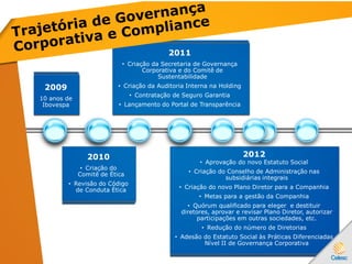 • Criação da Secretaria de Governança
Corporativa e do Comitê de
Sustentabilidade
• Criação da Auditoria Interna na Holding
• Contratação de Seguro Garantia
• Lançamento do Portal de Transparência
2011
10 anos de
Ibovespa
2009
• Criação do
Comitê de Ética
• Revisão do Código
de Conduta Ética
2010
• Aprovação do novo Estatuto Social
• Criação do Conselho de Administração nas
subsidiárias integrais
• Criação do novo Plano Diretor para a Companhia
• Metas para a gestão da Companhia
• Quórum qualificado para eleger e destituir
diretores, aprovar e revisar Plano Diretor, autorizar
participações em outras sociedades, etc.
• Redução do número de Diretorias
• Adesão do Estatuto Social às Práticas Diferenciadas
Nível II de Governança Corporativa
2012
 