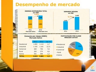 Desempenho de mercado
Consumo por classe (GWH)
Mercado Cativo
3T11 3T12 Var. %
Residencial 1.093 1.112 1,7
Industrial 1.193 1.161 (2,7)
Comercial 684 736 7,6
Rural 262 274 4,6
Outros 591 598 1,2
TOTAL 3.823 3.881 1,5
5,0%
5,7%
3.823 3,881
1,095 1,283
3T11 3T12
ENERGIA DISTRIBUÍDA TOTAL
em GWh
Mercado Cativo Mercado Livre
3,263
3,448
3T11 3T12
DEMANDA MÁXIMA
em MW
29%
30%
19%
7%
15%
PARTICIPAÇÃO POR CLASSE
MERCADO CATIVO
Residencial
Industrial
Comercial
Rural
Outros
 