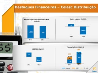 Destaques Financeiros – Celesc Distribuição
1,006 998
3T11 3T12
Receita Operacional Líquida - ROL
(R$MM)
389
216
40
(127)
3T11 3T12
Lucro Líquido (R$MM)
131
(160)
3T11 3T12
EBITDA (R$MM)
138
405
78
(16)
21.5%
39.0%
3T11 3T12
Pessoal e MSO (R$MM)
Pessoal MSO % ROL
 