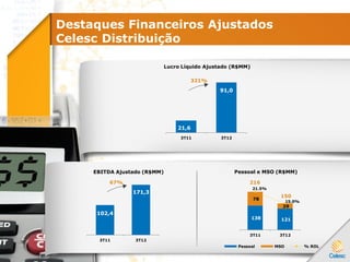 Destaques Financeiros Ajustados
Celesc Distribuição
216
150
21,6
91,0
3T11 3T12
Lucro Líquido Ajustado (R$MM)
138 121
78
29
21.5%
15.0%
3T11 3T12
Pessoal e MSO (R$MM)
Pessoal MSO % ROL
321%
102,4
171,3
3T11 3T12
EBITDA Ajustado (R$MM)
67%
 
