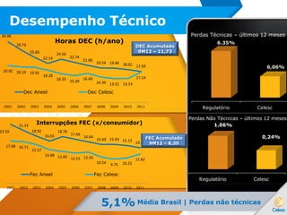 Interrupções FEC (x/consumidor)
Desempenho Técnico
5,1% Média Brasil | Perdas não técnicas
Perdas Técnicas – últimos 12 meses
Perdas Não Técnicas – últimos 12 meses
23.59
21.14
18.92
16.93
18.76
17.66
16.64
15.60 15.63 15.13 14.32
17.08 16.71
15.57
13.48 12.85 12.15 12.56
10.54 9.75 10.22
11.82
2001 2002 2003 2004 2005 2006 2007 2008 2009 2010 2011
Fec Aneel Fec Celesc
34.46
29.74
25.60
22.14
24.56
22.74
21.06
19.54 19.46 18.61 17.59
20.92 20.19 19.91
18.28
16.33 15.20
16.49
14.39 13.51 13.53
17.14
2001 2002 2003 2004 2005 2006 2007 2008 2009 2010 2011
Dec Aneel Dec Celesc
Regulatório Celesc
6.35%
6,06%
Horas DEC (h/ano)
DEC Acumulado
9M12 – 11,73
FEC Acumulado
9M12 – 8,20
Regulatório Celesc
1.06%
0,24%
 