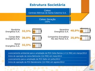 Estrutura Societária
Celesc
Centrais Elétricas de Santa Catarina S.A.
Celesc Geração
100%
Rondinha
Energética S.A. 32,5%
Campo Belo
Energética S.A. 30,0%
Painel
Energética S.A. 32,5%
Xavantina
Energética S.A. 40,0%
25,0%Companhia Energética
Rio das Flores S.A.
Licenciamento ambiental para a ampliação da PCH Celso Ramos (+7,2 MW) em março/2012
Início de operação da Usina Belmonte (3,6 MW) em maio/2012
Licenciamento para a ampliação da PCH Salto em julho/2012
Início de operação da PCH Bandeirante (3,0 MW) em agosto/2012
 