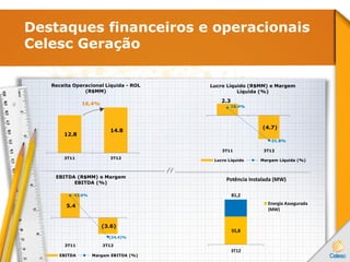 Destaques financeiros e operacionais
Celesc Geração
16,4%
12.8
14.8
3T11 3T12
Receita Operacional Líquida - ROL
(R$MM)
55,8
81,2
3T12
Potência Instalada (MW)
Energia Assegurada
(MW)
2.3
(4.7)
18.4%
-31.8%
3T11 3T12
Lucro Líquido (R$MM) e Margem
Líquida (%)
Lucro Líquido Margem Líquida (%)
5.4
(3.6)
42.0%
(24,4)%
3T11 3T12
EBITDA (R$MM) e Margem
EBITDA (%)
EBITDA Margem EBITDA (%)
 