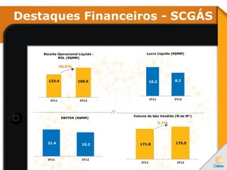 Destaques Financeiros - SCGÁS
2,1%
30,0%
10.2 8.2
3T11 3T12
Lucro Líquido (R$MM)
123.4 160.5
3T11 3T12
Receita Operacional Líquida -
ROL (R$MM)
171.8 175.5
3T11 3T12
Volume de Gás Vendido (M de M³)
21.4 19.2
3T11 3T12
EBITDA (R$MM)
 