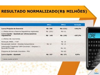 RESULTADO NORMALIZADO(R$ MILHÕES)
9M11 9M12 Variação
Lucro/Prejuízo do Exercício R$ 246 R$ (121) -149,2%
(-) Efeitos Ativos e Passivos Regulatórios registrados R$ (101) R$ 111
Lucro Líquido - Ajustado por ativos/passivos
regulatórios R$ 145 R$ (10) -107,2%
(-) Efeitos não recorrentes
Resolução ANEEL nº 367 R$ 10
Recuperação Judicial – Grandes Consumidores R$ 12 R$ 13
Indenização Trabalhista “URP-Concórdia” / Despesa (-)
Reversão Provisão R$ (4)
Programa de Demissão Voluntária - PDV R$ 162
Lucro Líquido - Ajustado R$ 157 R$ 171 8,9%
* Valores Líquidos de IR/CS
 