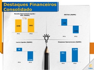 Destaques Financeiros
Consolidado
0,3%
1048 1051
3T11 3T12
Receita Operacional Líquida -
ROL (R$MM)
142
(163)
3T11 3T12
EBITDA (R$MM)
49
(136)
3T11 3T12
Lucro Líquido (R$MM)
951
1,254
3T11 3T12
Despesas Operacionais (R$MM)
 