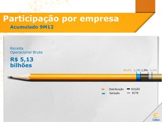 Participação por empresa
Acumulado 9M12
96,6% 1,2% 1,9% 0,3%
Receita
Operacional Bruta
R$ 5,13
bilhões
Distribuição
Geração
SCGÁS
ECTE
 