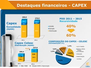 Destaques financeiros - CAPEX
Capex
consolidado
(R$MM)
PDD 2011 – 2015
Recursividade
40%
60%
Capex Celesc
Distribuição (R$MM)
COMPOSIÇÃO DO CAPEX - CELESC
DISTRIBUIÇÃO (%)
24,8%
49,0%
1,5%
9,8% 13,5%
1,3% ALTA TENSÃO
BAIXA E MÉDIA
TENSÃO
AUTOMAÇÃO
MEDIÇÃO
MANUTENÇÃO
OUTROS
8,4%
290,0
276,9
9M11 9M12
209.4 227.0
37.5
25.7
43.1 24.2
SCGÁS
Geração
Distribuição
RAB Não -RAB Relação CAPEX x Depreciação
9M11 9M12
198.3
215.1
11.1
11.9
1,8x
2,0x
209,4
227,0
 