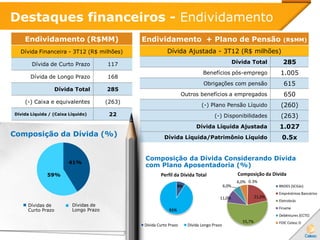 Destaques financeiros - Endividamento
Composição da Dívida (%)
Composição da Dívida Considerando Dívida
com Plano Aposentadoria (%)
24%
76%
11%
4%
13%
72%
Dívidas de
Curto Prazo
41%
59%
Endividamento (R$MM)
Dívida Financeira - 3T12 (R$ milhões)
Dívida de Curto Prazo 117
Dívida de Longo Prazo 168
Dívida Total 285
(-) Caixa e equivalentes (263)
Dívida Líquida / (Caixa Líquido) 22
Endividamento + Plano de Pensão (R$MM)
Dívida Ajustada - 3T12 (R$ milhões)
Dívida Total 285
Benefícios pós-emprego 1.005
Obrigações com pensão 615
Outros benefícios a empregados 650
(-) Plano Pensão Líquido (260)
(-) Disponibilidades (263)
Dívida Líquida Ajustada 1.027
Dívida Líquida/Patrimônio Líquido 0.5x
0.3%
21,0%
55,7%
11,0%
6,0%
6,0%
Composição da Dívida
BNDES (SCGás)
Empréstimos Bancários
Eletrobrás
Finame
Debêntures (ECTE)
FIDC Celesc D
9%
91%
Perfil da Dívida Total
Dívida Curto Prazo Dívida Longo Prazo
Dívidas de
Longo Prazo
 