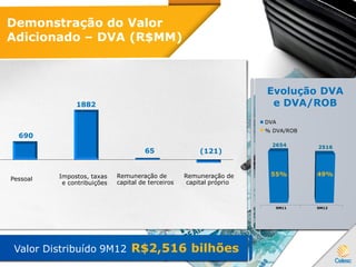 Demonstração do Valor
Adicionado – DVA (R$MM)
Valor Distribuído 9M12 R$2,516 bilhões
Evolução DVA
e DVA/ROB
DVA
% DVA/ROB
2654 2516
49%55%
9M11 9M12
690
1882
65 (121)
Pessoal Impostos, taxas
e contribuições
Remuneração de
capital de terceiros
Remuneração de
capital próprio
 