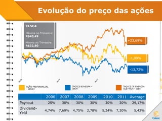 Evolução do preço das ações
AÇÃO PREFERENCIAL
- CLSC4
ÍNDICE BOVESPA –
IBOV
ÍNDICE DE ENERGIA
ELÉTRICA - IEEX
2006 2007 2008 2009 2010 2011 Average
Pay-out 25% 30% 30% 30% 30% 30% 29,17%
Dividend-
Yeld
4,74% 7,69% 4,75% 2,78% 5,24% 7,30% 5,42%
CLSC4
Máxima no Trimestre:
R$40,49
Mínima no Trimestre:
R$32,80
+23,69%
-1,99%
-13,72%
 