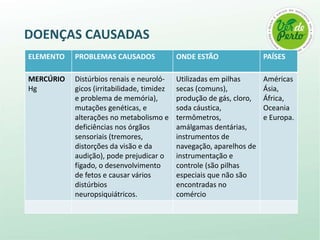 DOENÇAS CAUSADAS
ELEMENTO   PROBLEMAS CAUSADOS               ONDE ESTÃO                PAÍSES

MERCÚRIO   Distúrbios renais e neuroló-     Utilizadas em pilhas      Américas
Hg         gicos (irritabilidade, timidez   secas (comuns),           Ásia,
           e problema de memória),          produção de gás, cloro,   África,
           mutações genéticas, e            soda cáustica,            Oceania
           alterações no metabolismo e      termômetros,              e Europa.
           deficiências nos órgãos          amálgamas dentárias,
           sensoriais (tremores,            instrumentos de
           distorções da visão e da         navegação, aparelhos de
           audição), pode prejudicar o      instrumentação e
           fígado, o desenvolvimento        controle (são pilhas
           de fetos e causar vários         especiais que não são
           distúrbios                       encontradas no
           neuropsiquiátricos.              comércio
 