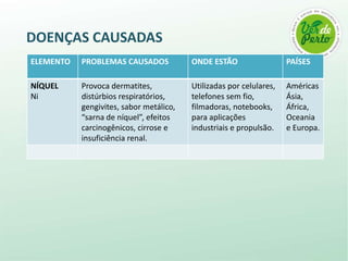 DOENÇAS CAUSADAS
ELEMENTO   PROBLEMAS CAUSADOS            ONDE ESTÃO                  PAÍSES

NÍQUEL     Provoca dermatites,           Utilizadas por celulares,   Américas
Ni         distúrbios respiratórios,     telefones sem fio,          Ásia,
           gengivites, sabor metálico,   filmadoras, notebooks,      África,
           “sarna de níquel”, efeitos    para aplicações             Oceania
           carcinogênicos, cirrose e     industriais e propulsão.    e Europa.
           insuficiência renal.
 
