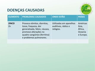 DOENÇAS CAUSADAS
ELEMENTO   PROBLEMAS CAUSADOS             ONDE ESTÃO                PAÍSES

ZINCO      Provoca vômitos, diarréias,    Utilizadas em aparelhos   Américas
Zn         tosse, fraqueza, dor           auditivos, rádios e       Ásia,
           generalizada, febre, náusea,   relógios.                 África,
           promove alterações no                                    Oceania
           quadro sangüíneo (ferritina)                             e Europa.
           e problemas pulmonares.
 