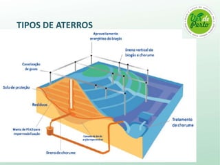   Biodegradabilidade ou Solubilidade em água. Os resíduos domésticos são assim classificados.