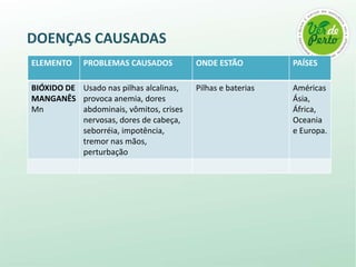 O CONAMA Elementos químicos liberados: 0,010% em peso de mercúrio 0,015 em peso de cádmio0,200% em peso de chumbo
