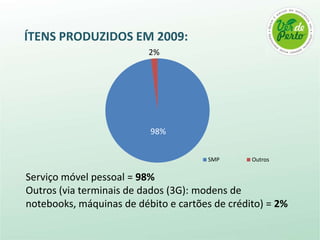 ÍTENS PRODUZIDOS EM 2009:Serviço móvel pessoal = 98%Outros (via terminais de dados (3G): modens de notebooks, máquinas de débito e cartões de crédito) = 2%