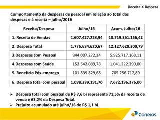 Receita X Despesa
Comportamento da despesas de pessoal em relação ao total das
despesas e à receita – julho/2016
Receita/Despesa Julho/16 Acum. Julho/16
1. Receita de Vendas 1.607.427.223,94 10.719.361.156,42
2. Despesa Total 1.776.684.620,67 12.127.620.300,79
3.Despesas com Pessoal 844.007.272,24 5.925.717.168,11
4.Despesas com Saúde 152.542.089,78 1.041.222.390,00
5. Benefício Pós-emprego 101.839.829,68 705.256.717,89
6. Despesa total com pessoal 1.098.389.191,70 7.672.196.276,00
 Despesa total com pessoal de R$ 7,6 bi representa 71,5% da receita de
venda e 63,2% da Despesa Total.
 Prejuízo acumulado até julho/16 de R$ 1,1 bi
 