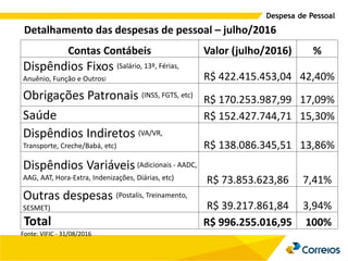 Despesa de Pessoal
Detalhamento das despesas de pessoal – julho/2016
Contas Contábeis Valor (julho/2016) %
Dispêndios Fixos (Salário, 13º, Férias,
Anuênio, Função e Outros) R$ 422.415.453,04 42,40%
Obrigações Patronais (INSS, FGTS, etc)
R$ 170.253.987,99 17,09%
Saúde R$ 152.427.744,71 15,30%
Dispêndios Indiretos (VA/VR,
Transporte, Creche/Babá, etc) R$ 138.086.345,51 13,86%
Dispêndios Variáveis (Adicionais - AADC,
AAG, AAT, Hora-Extra, Indenizações, Diárias, etc) R$ 73.853.623,86 7,41%
Outras despesas (Postalis, Treinamento,
SESMET) R$ 39.217.861,84 3,94%
Total R$ 996.255.016,95 100%
Fonte: VIFIC - 31/08/2016
 