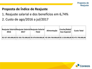 Proposta de Índice de Reajuste
1. Reajuste salarial e dos benefícios em 6,74%
2. Custo de ago/2016 a jul/2017
Proposta de
Reajuste
Reajuste Salarial
2016
Reajuste Salarial
2017
Reajuste Salarial
- Total
Alimentação
Creche/Babá/
Aux Especial
Custo Total
R$ 327.303.000,00 R$ 350.735.000,00 R$ 678.038.000,00 -R$ 204.768.000,00 R$ 2.520.000,00 R$ 475.790.000,00
 