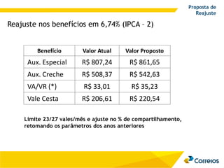 Reajuste nos benefícios em 6,74% (IPCA – 2)
Proposta de
Reajuste
Limite 23/27 vales/mês e ajuste no % de compartilhamento,
retomando os parâmetros dos anos anteriores
Benefício Valor Atual Valor Proposto
Aux. Especial R$ 807,24 R$ 861,65
Aux. Creche R$ 508,37 R$ 542,63
VA/VR (*) R$ 33,01 R$ 35,23
Vale Cesta R$ 206,61 R$ 220,54
 