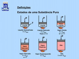 Definições
Estados de uma Substância Pura
Líquido
P
T
Líquido Subresfriado
T < TSAT
Líquido Saturado
T = TSAT
Título x = 0
P
Líquido
Vapor Úmido
T = TSAT
0 < x < 1
Líquido
Vapor
P
Vapor
Saturado
P
Vapor Saturado
T = TSAT
x = 1
Vapor
Superaq.
P
Vapor Superaquecido
T > TSAT
Gás
T >>>> TSAT
Gás
P
Líquido
P
T
Líquido Subresfriado
T < TSAT
Líquido
P
LíquidoLíquido
PPP
TT
Líquido Subresfriado
T < TSAT
Líquido Saturado
T = TSAT
Título x = 0
P
Líquido
Líquido Saturado
T = TSAT
Título x = 0
P
Líquido
PP
Líquido
Vapor Úmido
T = TSAT
0 < x < 1
Líquido
Vapor
P
Vapor Úmido
T = TSAT
0 < x < 1
Líquido
Vapor
P
LíquidoLíquido
Vapor
P
VaporVapor
PP
Vapor
Saturado
P
Vapor Saturado
T = TSAT
x = 1
Vapor
Saturado
P
Vapor
Saturado
P
Vapor Saturado
T = TSAT
x = 1
Vapor
Superaq.
P
Vapor Superaquecido
T > TSAT
Vapor
Superaq.
P
Vapor
Superaq.
P
Vapor Superaquecido
T > TSAT
Gás
T >>>> TSAT
Gás
P
Gás
T >>>> TSAT
Gás
P
Gás
P
Gás
P
 