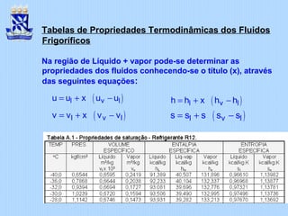 Tabelas de Propriedades Termodinâmicas dos Fluidos
Frigoríficos
Na região de Líquido + vapor pode-se determinar as
propriedades dos fluidos conhecendo-se o título (x), através
das seguintes equações:
( )l v lu u x u u= + −
( )l v lv v x v v= + −
( )l v lh h x h h= + −
( )l v ls s s s s= + −
 